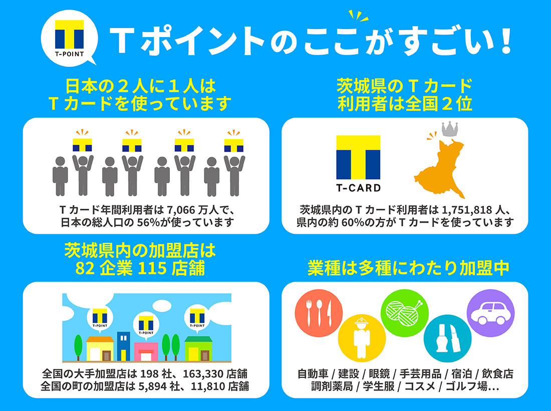 全国に広がるTポイント提携店　1062758店舗